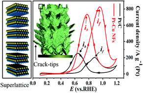 Graphical abstract: Crack–tips enriched platinum–copper superlattice nanoflakes as highly efficient anode electrocatalysts for direct methanol fuel cells