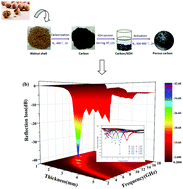 Graphical abstract: Lightweight and efficient microwave absorbing materials based on walnut shell-derived nano-porous carbon