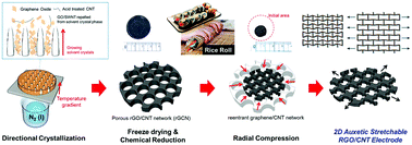 Graphical abstract: 2D reentrant auxetic structures of graphene/CNT networks for omnidirectionally stretchable supercapacitors
