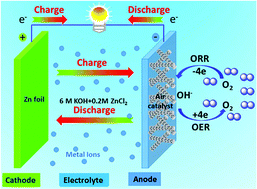 Graphical abstract: Crab-shell induced synthesis of ordered macroporous carbon nanofiber arrays coupled with MnCo2O4 nanoparticles as bifunctional oxygen catalysts for rechargeable Zn–air batteries