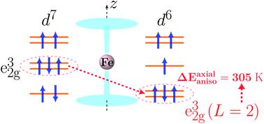Graphical abstract: Spin-reversal energy barriers of 305 K for Fe2+ d6 ions with linear ligand coordination