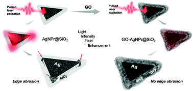 Graphical abstract: Light intensity field enhancement (LIFE) induced localized edge abrasion of silica-coated silver nanoprisms