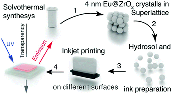 Graphical abstract: Inkjet fabrication of highly efficient luminescent Eu-doped ZrO2 nanostructures