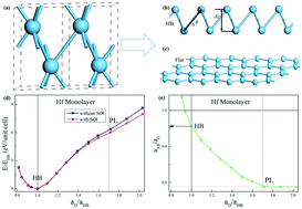 Graphical abstract: Two-dimensional honeycomb hafnene monolayer: stability and magnetism by structural transition