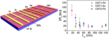 Graphical abstract: Scaling down contact length in complementary carbon nanotube field-effect transistors