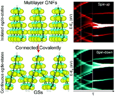 Graphical abstract: Mechanism of mechanically induced optoelectronic and spintronic phase transitions in 1D graphene spirals: insight into the role of interlayer coupling