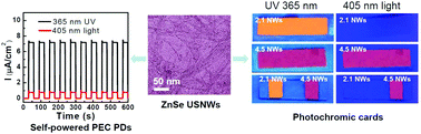 Graphical abstract: Ultrathin ZnSe nanowires: one-pot synthesis via a heat-triggered precursor slow releasing route, controllable Mn doping and application in UV and near-visible light detection