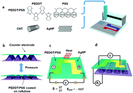 Graphical abstract: Vertically stacked nanocellulose tactile sensor