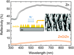 Graphical abstract: Formation of antireflection Zn/ZnO core–shell nano-pyramidal arrays by O2+ ion bombardment of Zn surfaces