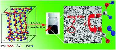 Graphical abstract: High-density defects on PdAg nanowire networks as catalytic hot spots for efficient dehydrogenation of formic acid and reduction of nitrate