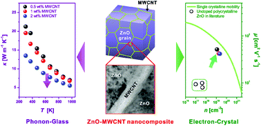 Graphical abstract: Phonon-glass electron-crystals in ZnO-multiwalled carbon nanotube nanocomposites