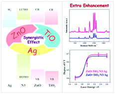Graphical abstract: An enhanced degree of charge transfer in dye-sensitized solar cells with a ZnO-TiO2/N3/Ag structure as revealed by surface-enhanced Raman scattering
