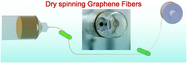 Graphical abstract: Dry spinning approach to continuous graphene fibers with high toughness
