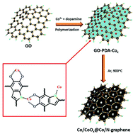 Graphical abstract: One-pot synthesis of Co/N-doped mesoporous graphene with embedded Co/CoOx nanoparticles for efficient oxygen reduction reaction