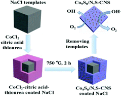 Graphical abstract: Co9S8 nanoparticles anchored on nitrogen and sulfur dual-doped carbon nanosheets as highly efficient bifunctional electrocatalyst for oxygen evolution and reduction reactions