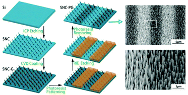 Graphical abstract: Side-by-side observation of the interfacial improvement of vertical graphene-coated silicon nanocone anodes for lithium-ion batteries by patterning technology