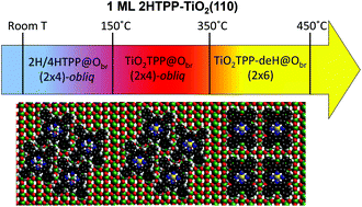 Graphical abstract: Very high temperature tiling of tetraphenylporphyrin on rutile TiO2(110)