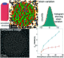 Graphical abstract: Influence of supporting amorphous carbon film thickness on measured strain variation within a nanoparticle