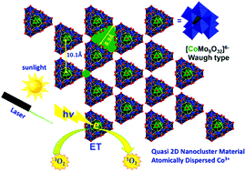 Graphical abstract: A Waugh type [CoMo9O32]6− cluster with atomically dispersed CoIV originates from Anderson type [CoMo6O24]3− for photocatalytic oxygen molecule activation