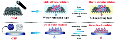 Graphical abstract: Smart candle soot coated membranes for on-demand immiscible oil/water mixture and emulsion switchable separation