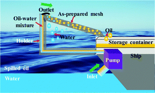 Graphical abstract: Femtosecond laser induced robust periodic nanoripple structured mesh for highly efficient oil–water separation