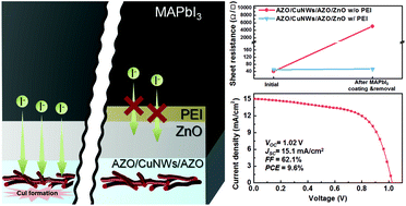 Graphical abstract: Enhanced compatibility between a copper nanowire-based transparent electrode and a hybrid perovskite absorber by poly(ethylenimine)
