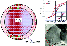 Graphical abstract: Magnetic properties of core–shell nanoparticles possessing a novel Fe(ii)-chromia phase: an experimental and theoretical approach