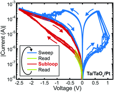 Graphical abstract: Volatile HRS asymmetry and subloops in resistive switching oxides