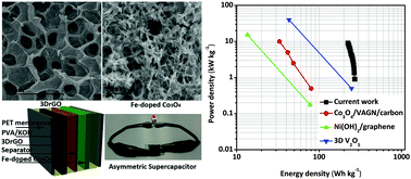 Graphical abstract: All-solid-state asymmetric supercapacitors based on Fe-doped mesoporous Co3O4 and three-dimensional reduced graphene oxide electrodes with high energy and power densities