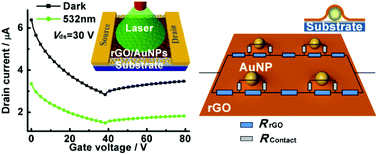 Graphical abstract: Decoration of reduced graphene oxide by gold nanoparticles: an enhanced negative photoconductivity