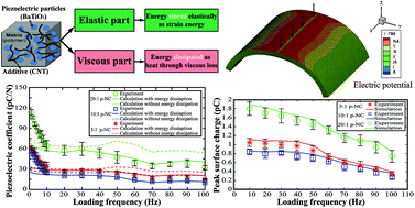 Graphical abstract: Analytical, numerical, and experimental studies of viscoelastic effects on the performance of soft piezoelectric nanocomposites