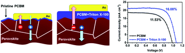 Graphical abstract: Enhanced efficiency and air-stability of NiOX-based perovskite solar cells via PCBM electron transport layer modification with Triton X-100
