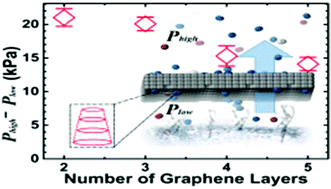 Graphical abstract: Ultra-fast vapor generation by a graphene nano-ratchet: a theoretical and simulation study