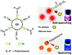 Graphical abstract: Synthesis of highly stable quantum-dot silicone nanocomposites via in situ zinc-terminated polysiloxane passivation