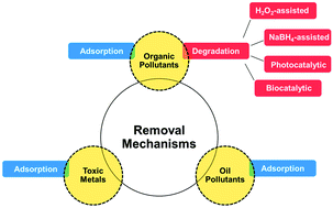 Graphical abstract: Nano- and micromotors for cleaning polluted waters: focused review on pollutant removal mechanisms
