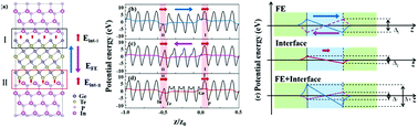 Graphical abstract: Ferroelectric control of Rashba spin orbit coupling at the GeTe(111)/InP(111) interface