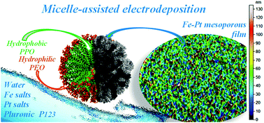 Graphical abstract: Micelle-assisted electrodeposition of highly mesoporous Fe–Pt nodular films with soft magnetic and electrocatalytic properties