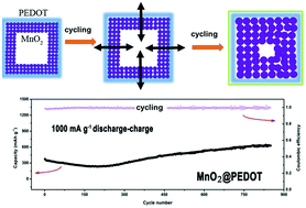 Graphical abstract: Improved Li-storage performance with PEDOT-decorated MnO2 nanoboxes