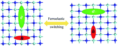 Graphical abstract: A two-dimensional tetragonal yttrium nitride monolayer: a ferroelastic semiconductor with switchable anisotropic properties