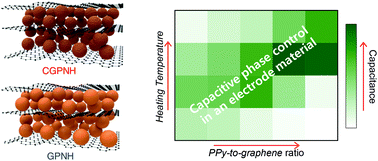 Graphical abstract: Nanostructured mesophase electrode materials: modulating charge-storage behavior by thermal treatment