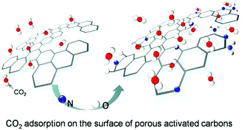 Graphical abstract: Probing the role of O-containing groups in CO2 adsorption of N-doped porous activated carbon