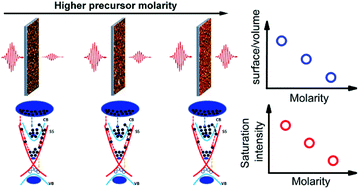 Graphical abstract: Optical nonlinearity engineering of a bismuth telluride saturable absorber and application of a pulsed solid state laser therein