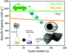 Graphical abstract: Scalable synthesis of SnS2/S-doped graphene composites for superior Li/Na-ion batteries