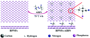 Graphical abstract: Covalent functionalization of black phosphorus nanoflakes by carbon free radicals for durable air and water stability
