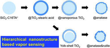 Graphical abstract: Deposition of a titania layer on spherical porous silica particles and their nanostructure-induced vapor sensing properties