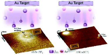 Graphical abstract: Confined naked gold nanoparticles in ionic liquid films