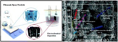 Graphical abstract: Accelerating ion diffusion with unique three-dimensionally interconnected nanopores for self-membrane high-performance pseudocapacitors