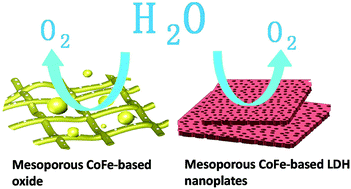Graphical abstract: Dealloying-directed synthesis of efficient mesoporous CoFe-based catalysts towards the oxygen evolution reaction and overall water splitting