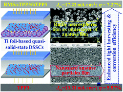 Graphical abstract: Growth of a sea urchin-like rutile TiO2 hierarchical microsphere film on Ti foil for a quasi-solid-state dye-sensitized solar cell