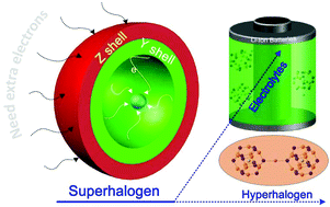 Graphical abstract: Design of superhalogens using a core–shell structure model